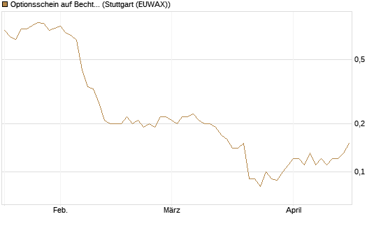 Optionsschein auf Bechtle [Goldman Sachs Bank Europe SE] Chart