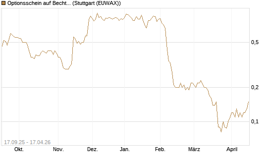 Optionsschein auf Bechtle [Goldman Sachs Bank Europe SE] Chart