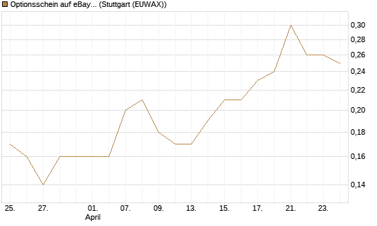 Optionsschein auf eBay [Goldman Sachs Bank Europe SE] Chart