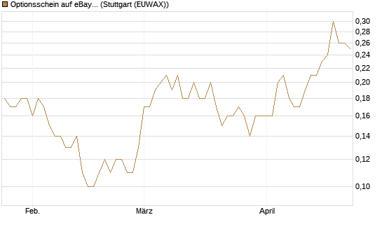 Optionsschein auf eBay [Goldman Sachs Bank Europe SE] Chart
