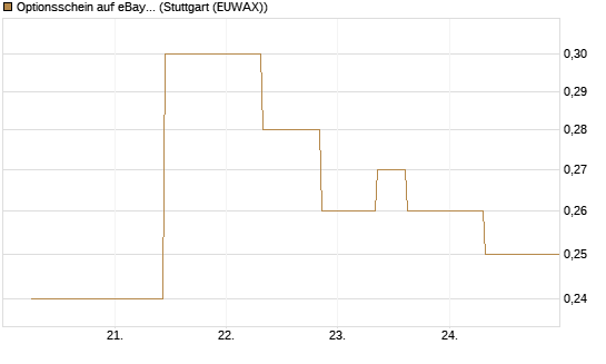 Optionsschein auf eBay [Goldman Sachs Bank Europe SE] Chart