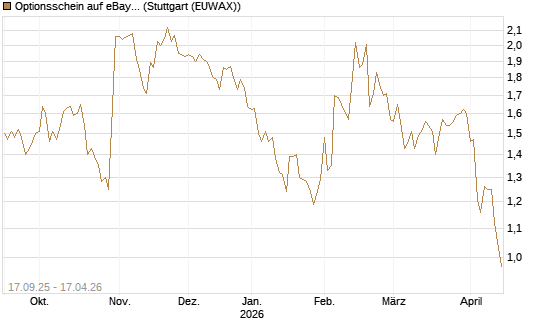 Optionsschein auf eBay [Goldman Sachs Bank Europe SE] Chart