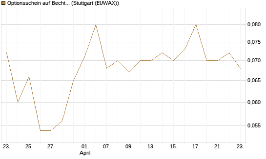 Optionsschein auf Bechtle [Goldman Sachs Bank Europe SE] Chart