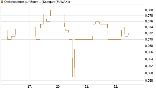 Optionsschein auf Bechtle [Goldman Sachs Bank Europe SE] Chart