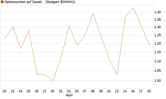 Optionsschein auf Danaher [Goldman Sachs Bank Europe SE] Chart