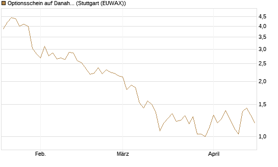 Optionsschein auf Danaher [Goldman Sachs Bank Europe SE] Chart