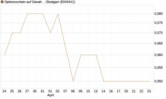 Optionsschein auf Danaher [Goldman Sachs Bank Europe SE] Chart