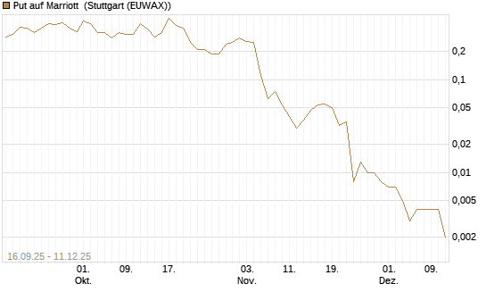 Put auf Marriott [J.P. Morgan Structured Products B.V.] Chart