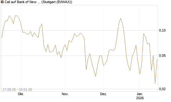 Call auf Bank of New York [J.P. Morgan Structured Products B.V.] Chart