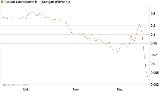 Call auf Constellation Brands A [J.P. Morgan Structured Products B.V.] Chart