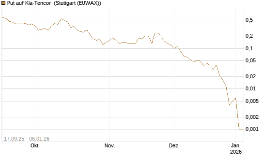 Put auf Kla-Tencor [J.P. Morgan Structured Products B.V.] Chart