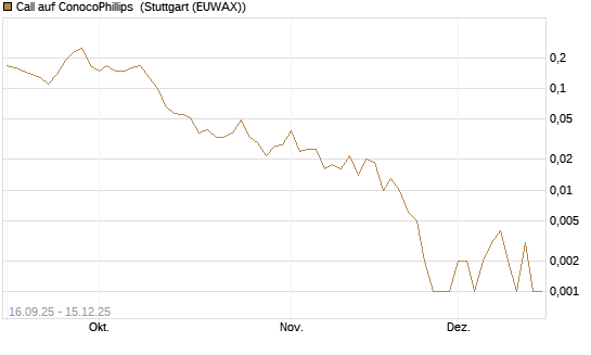 Call auf ConocoPhillips [J.P. Morgan Structured Products B.V.] Chart