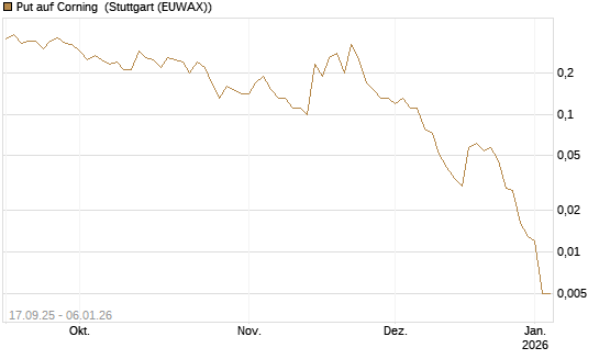 Put auf Corning [J.P. Morgan Structured Products B.V.] Chart