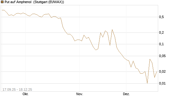 Put auf Amphenol [J.P. Morgan Structured Products B.V.] Chart