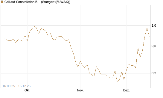Call auf Constellation Brands A [J.P. Morgan Structured Products B.V.] Chart