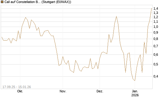 Call auf Constellation Brands A [J.P. Morgan Structured Products B.V.] Chart