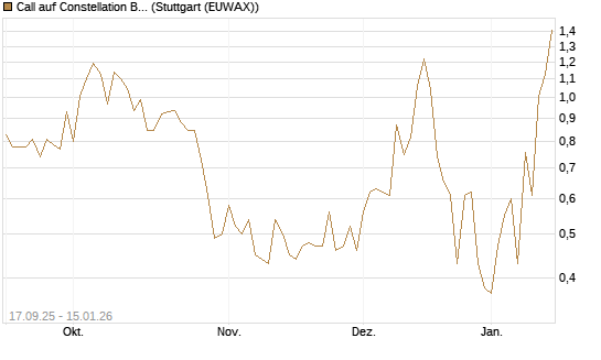 Call auf Constellation Brands A [J.P. Morgan Structured Products B.V.] Chart