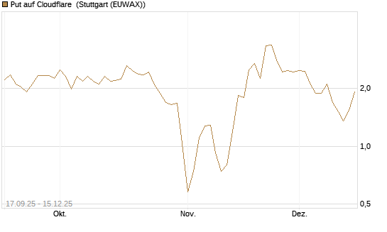 Put auf Cloudflare [J.P. Morgan Structured Products B.V.] Chart