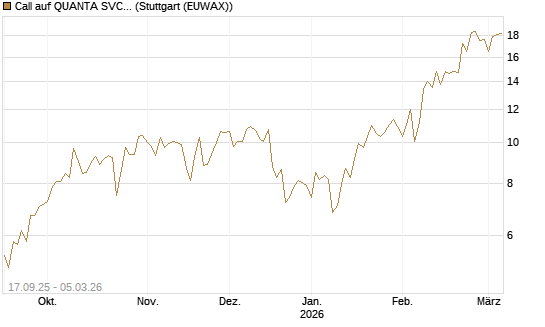 Call auf QUANTA SVCS      Chart