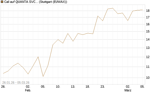 Call auf QUANTA SVCS      Chart