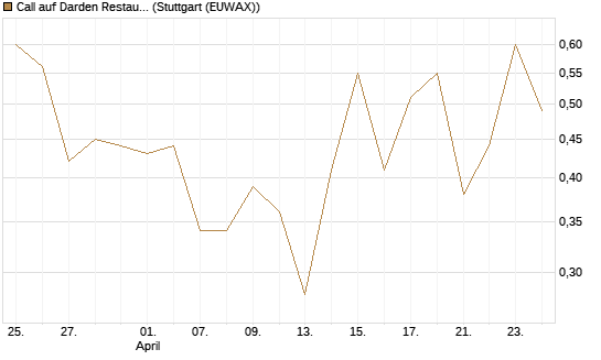 Call auf Darden Restaurants [UniCredit Bank GmbH] Chart