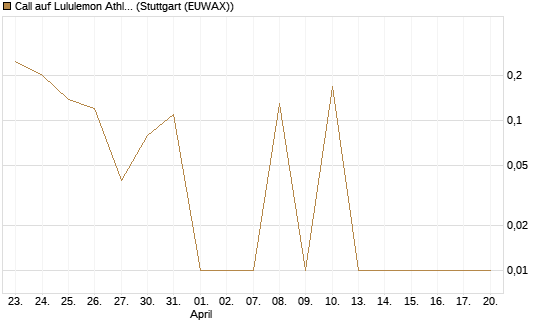 Call auf Lululemon Athletica [UniCredit Bank GmbH] Chart