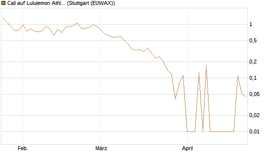 Call auf Lululemon Athletica [UniCredit Bank GmbH] Chart