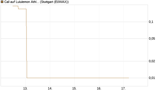 Call auf Lululemon Athletica [UniCredit Bank GmbH] Chart
