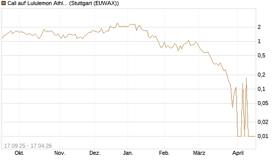Call auf Lululemon Athletica [UniCredit Bank GmbH] Chart