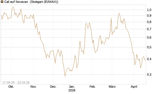 Call auf Novavax [HSBC Trinkaus & Burkhardt GmbH] Chart