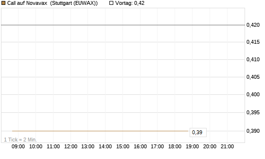 Call auf Novavax [HSBC Trinkaus & Burkhardt GmbH] Chart