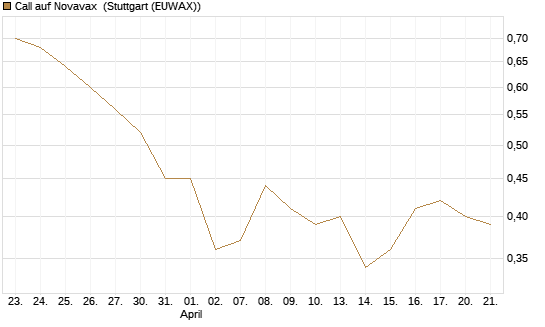 Call auf Novavax [HSBC Trinkaus & Burkhardt GmbH] Chart