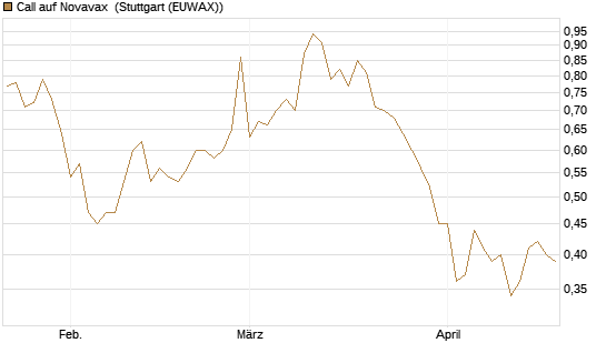 Call auf Novavax [HSBC Trinkaus & Burkhardt GmbH] Chart