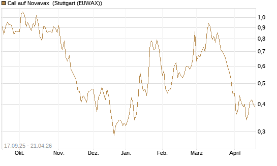 Call auf Novavax [HSBC Trinkaus & Burkhardt GmbH] Chart