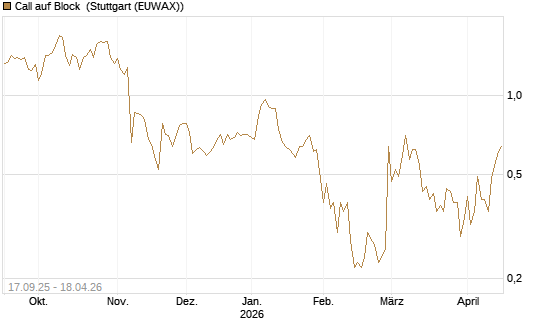 Call auf Block [HSBC Trinkaus & Burkhardt GmbH] Chart