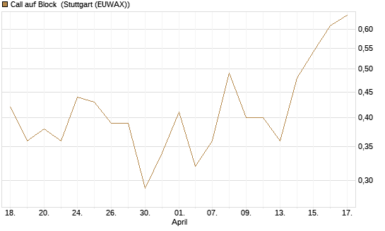 Call auf Block [HSBC Trinkaus & Burkhardt GmbH] Chart