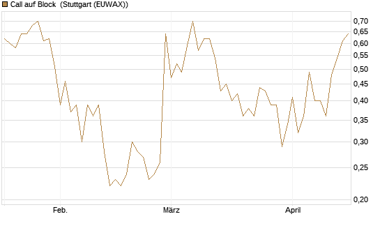 Call auf Block [HSBC Trinkaus & Burkhardt GmbH] Chart
