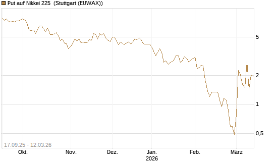 Put auf Nikkei 225 [Vontobel] Chart