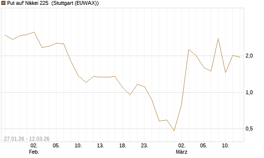 Put auf Nikkei 225 [Vontobel] Chart