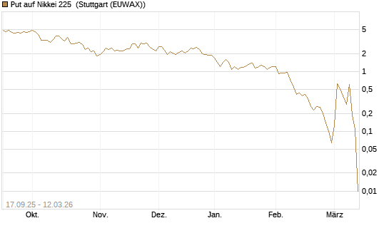 Put auf Nikkei 225 [Vontobel] Chart