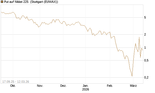 Put auf Nikkei 225 [Vontobel] Chart