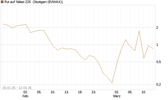 Put auf Nikkei 225 [Vontobel] Chart