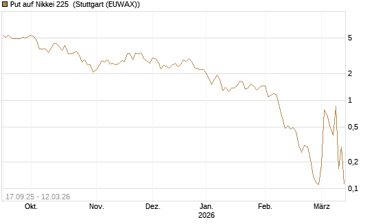 Put auf Nikkei 225 [Vontobel] Chart