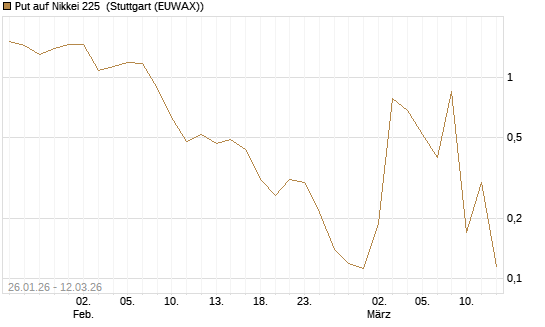 Put auf Nikkei 225 [Vontobel] Chart