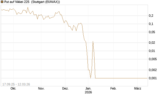 Put auf Nikkei 225 [Vontobel] Chart