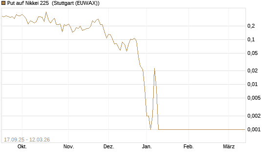 Put auf Nikkei 225 [Vontobel] Chart