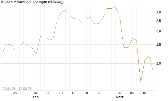 Call auf Nikkei 225 [Vontobel] Chart