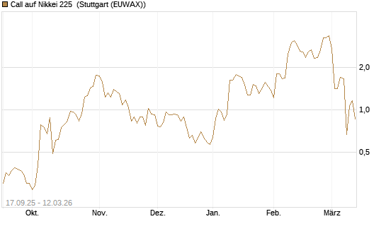 Call auf Nikkei 225 [Vontobel] Chart