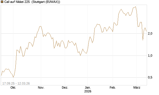 Call auf Nikkei 225 [Vontobel] Chart