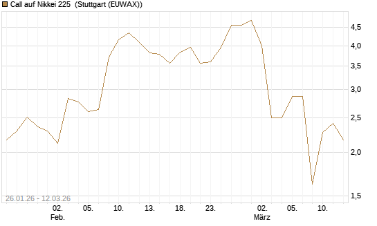 Call auf Nikkei 225 [Vontobel] Chart